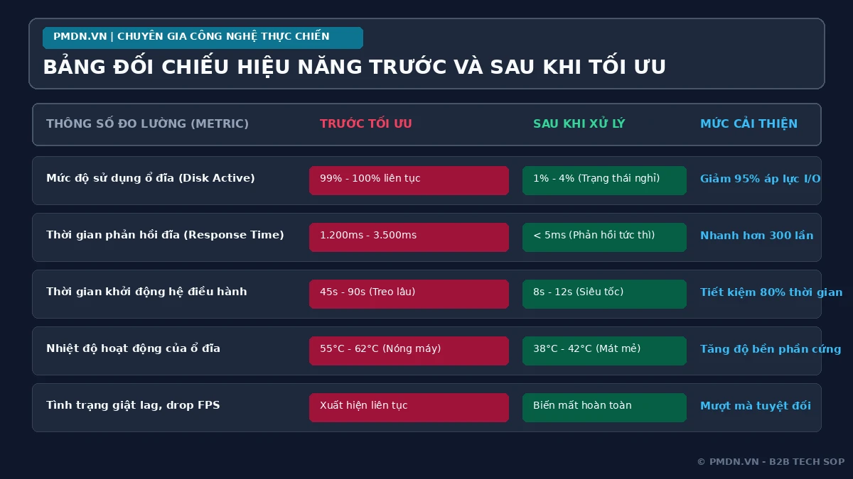 Bảng phân tích đa chiều thời gian thực thi truy vấn trước và sau khi đánh Index