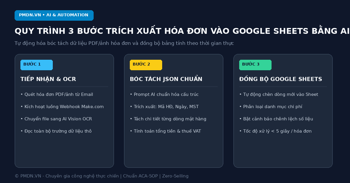 Sơ đồ 3 bước trích xuất dữ liệu hóa đơn vào Google Sheets bằng AI