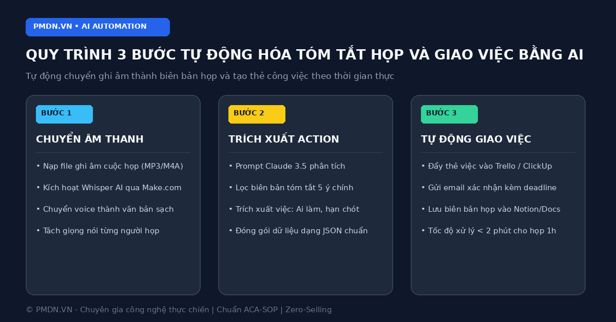 Sơ đồ 3 bước tự động hóa tóm tắt cuộc họp và giao việc bằng AI