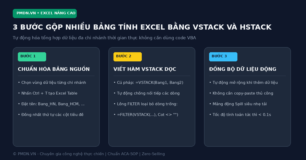 Sơ đồ 3 bước gộp nhiều bảng tính Excel bằng hàm VSTACK và HSTACK