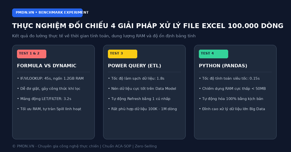 Thực Nghiệm Đo Lường Tốc Độ 4 Giải Pháp Xử Lý File Excel 100K Dòng - Ảnh đại diện