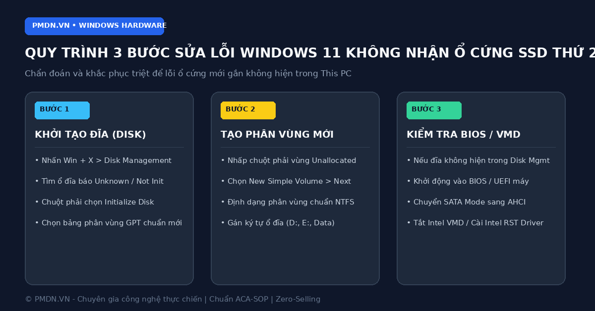 Sơ đồ 3 bước sửa lỗi Windows 11 không nhận ổ cứng SSD thứ 2
