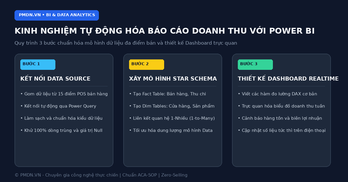 Kinh Nghiệm Tự Động Hóa Báo Cáo Doanh Thu Bằng Power BI - Ảnh đại diện