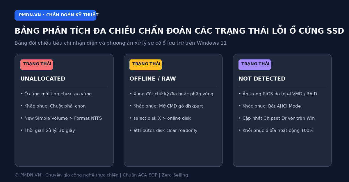 Sơ đồ phân tích đa chiều chẩn đoán trạng thái lỗi ổ cứng SSD