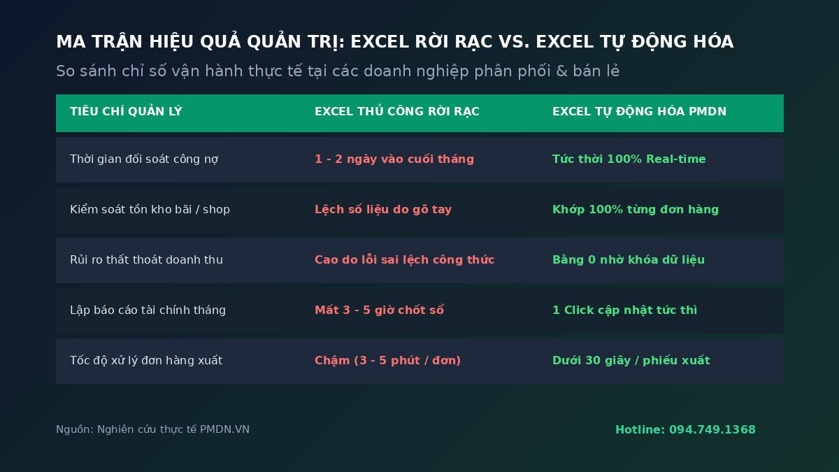 ma-tran-hieu-qua-excel-thu-cong-vs-tu-dong-pmdn