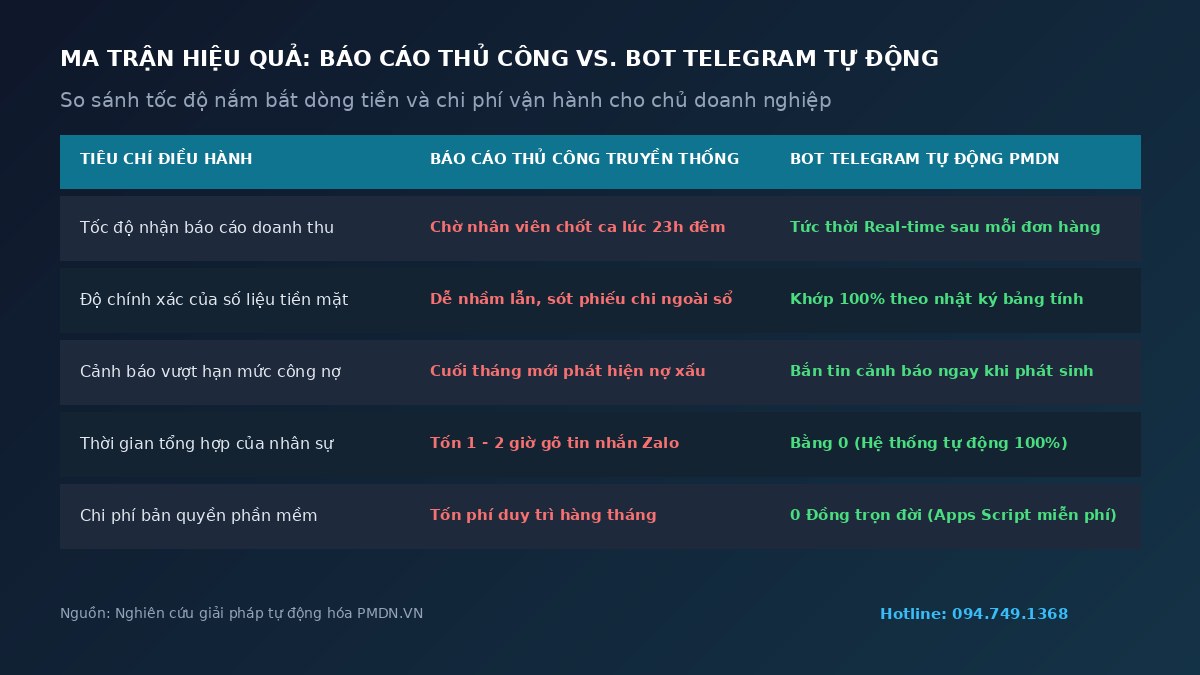 ma-tran-so-sanh-bao-cao-telegram-bot-pmdn