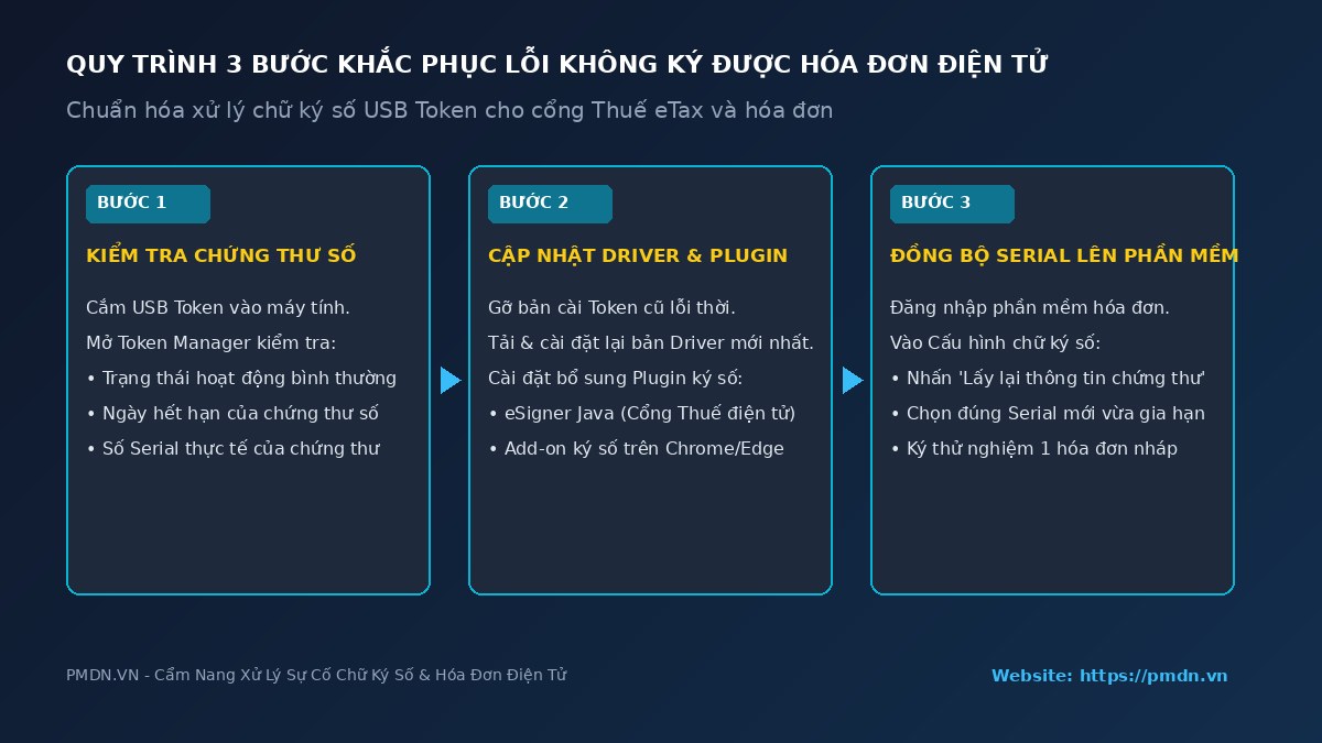 so-do-3-buoc-sua-loi-chu-ky-so-pmdn