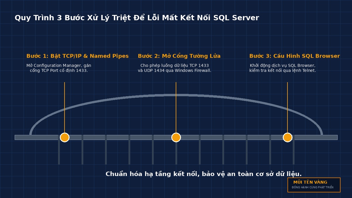 so-do-3-buoc-sua-loi-sql-server-pmdn