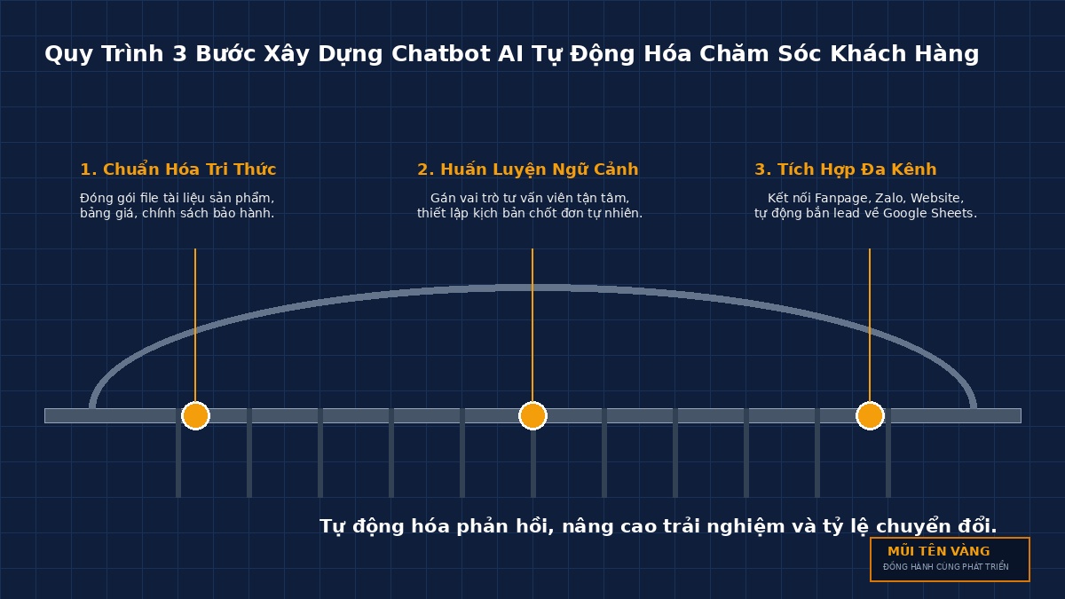 so-do-3-buoc-xay-dung-chatbot-ai-pmdn