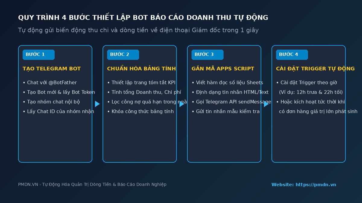 so-do-4-buoc-cai-dat-bot-telegram-bao-cao-pmdn