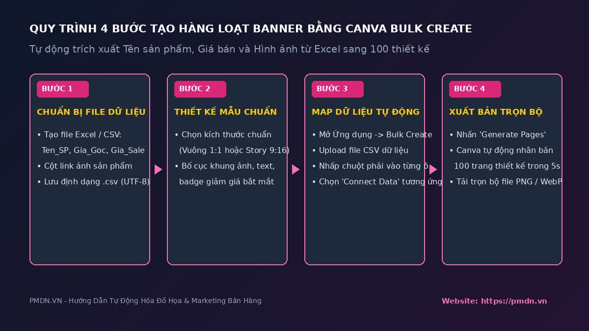 so-do-4-buoc-canva-bulk-create-tu-dong-pmdn