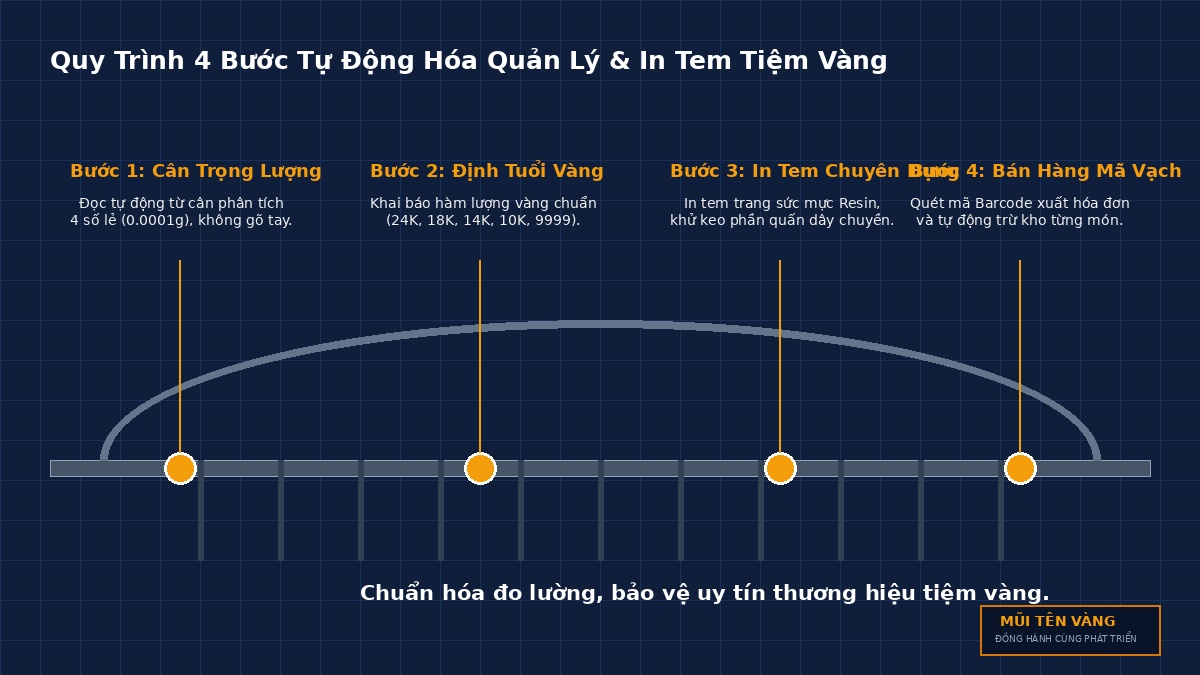so-do-4-buoc-in-tem-vang-pmdn