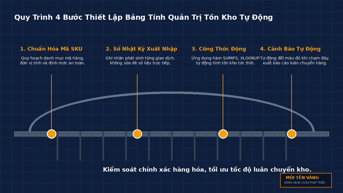 so-do-4-buoc-thiet-lap-excel-ton-kho-pmdn