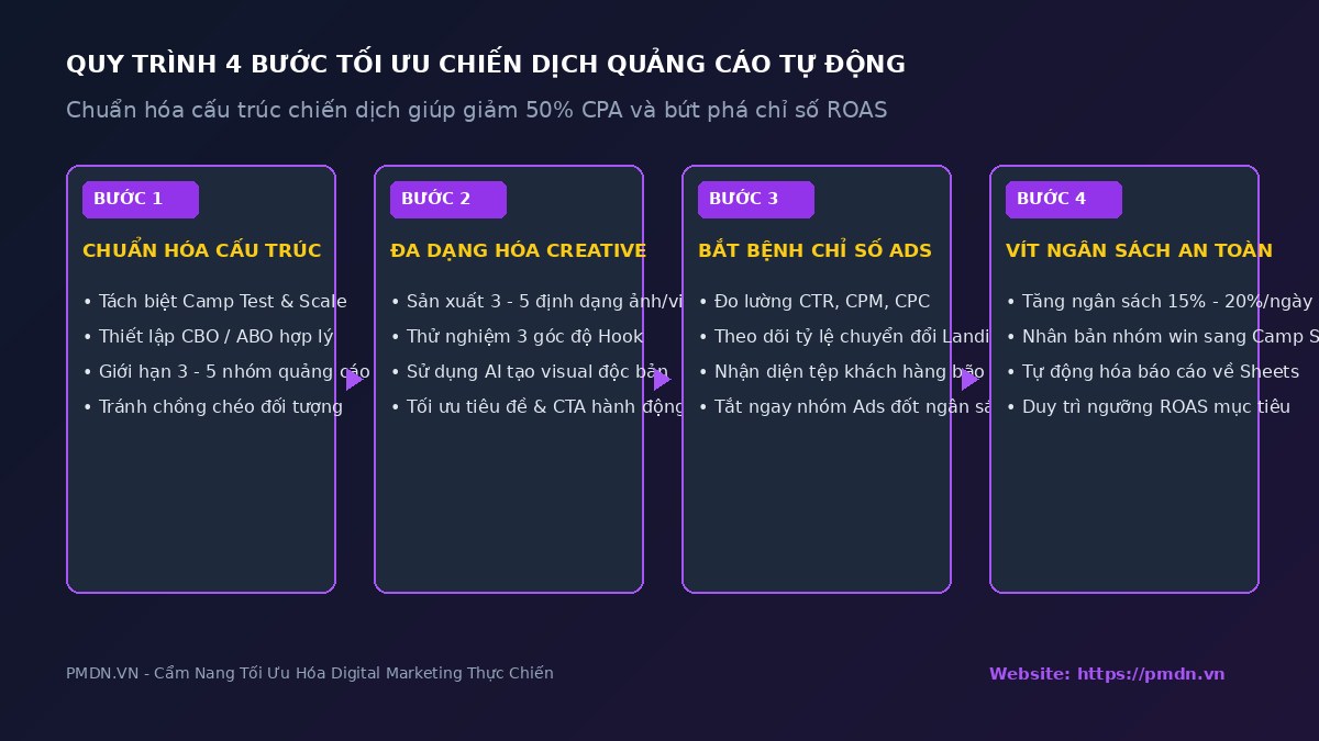 so-do-4-buoc-toi-uu-chien-dich-ads-pmdn