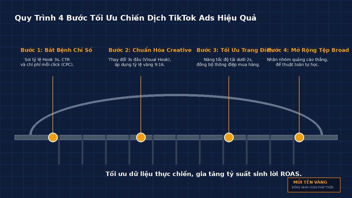 so-do-4-buoc-toi-uu-tiktok-ads-pmdn