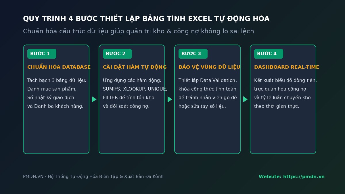 so-do-4-buoc-tu-dong-hoa-bang-tinh-excel-pmdn