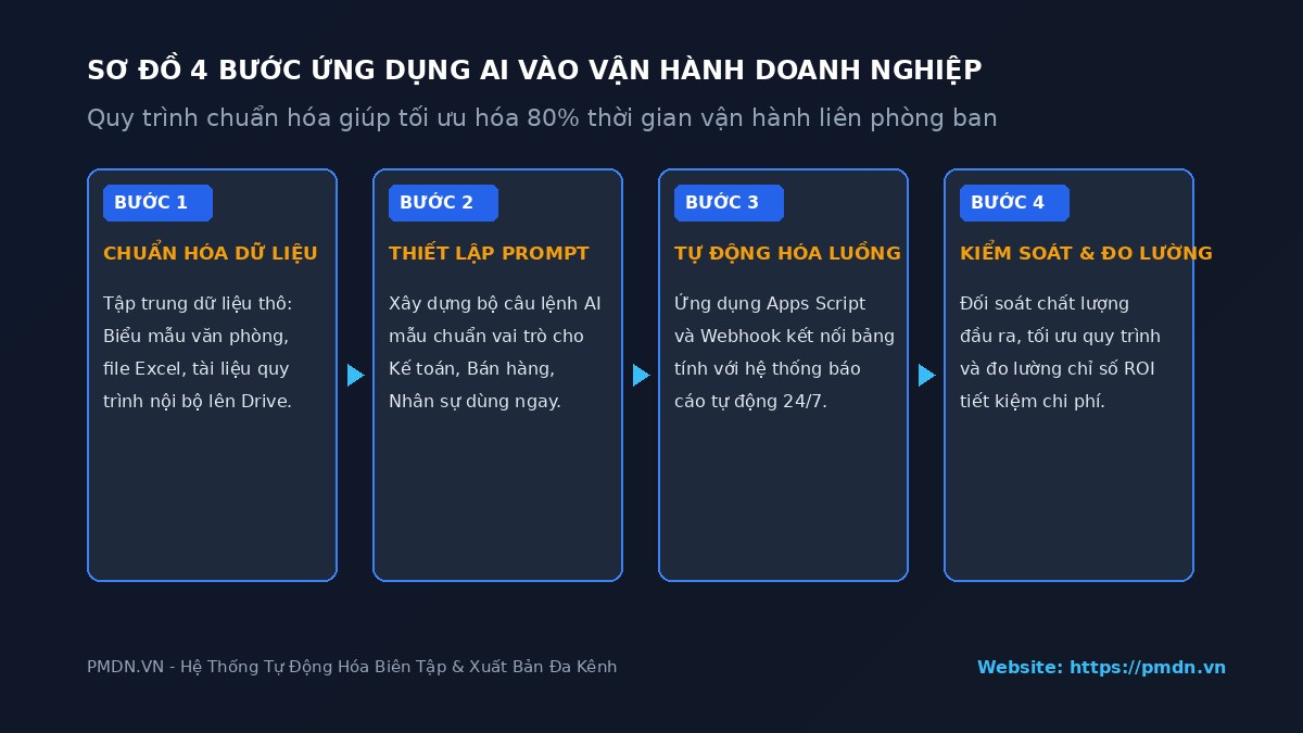 so-do-4-buoc-ung-dung-ai-tu-dong-hoa-quy-trinh-pmdn