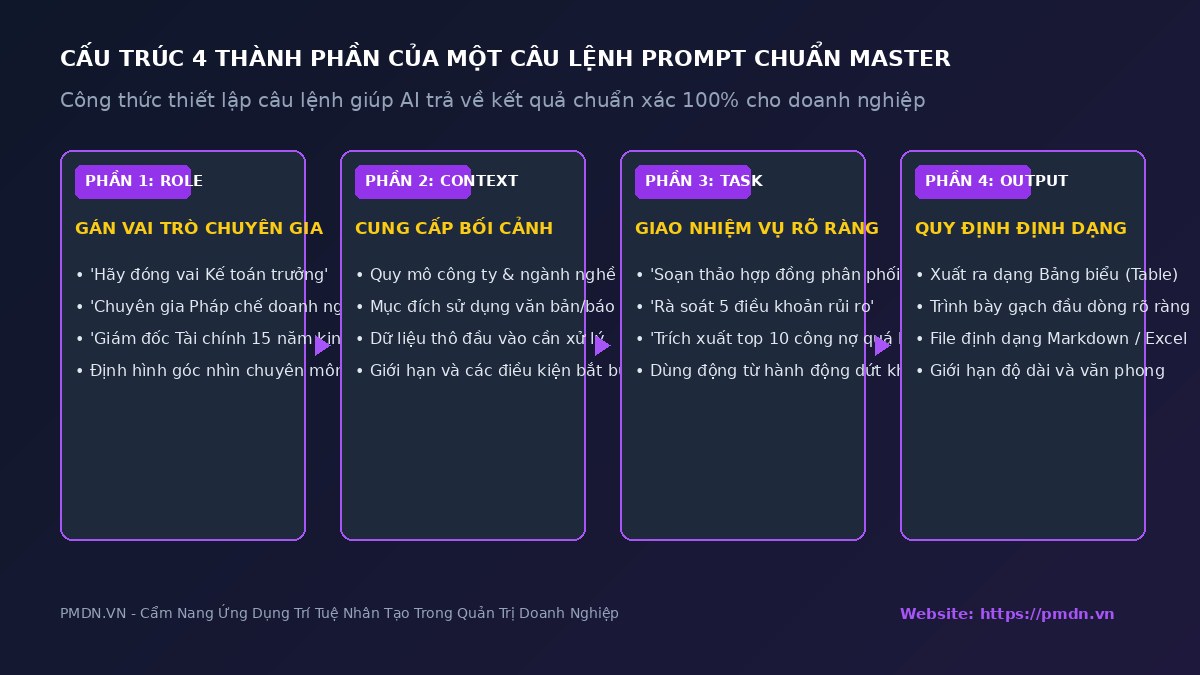 so-do-4-thanh-phan-prompt-master-ai-pmdn