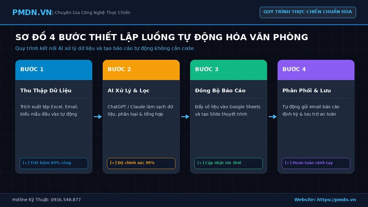 Sơ đồ 4 bước thiết lập luồng tự động hóa công việc văn phòng với AI