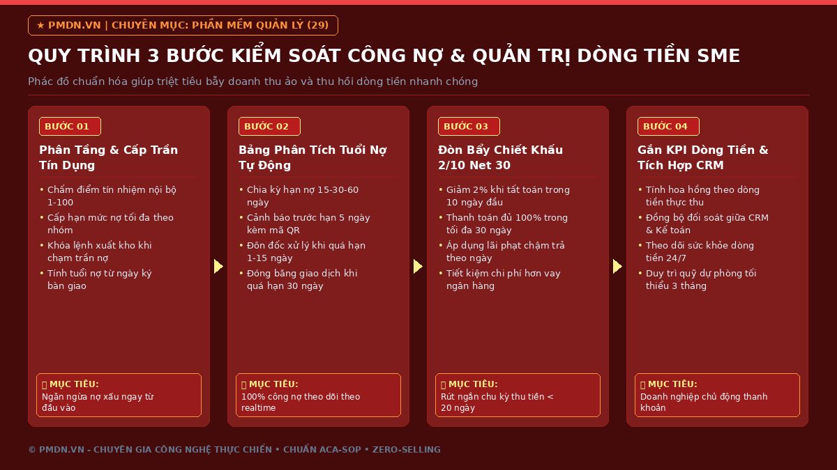 Quy trình 3 bước kiểm soát công nợ và dòng tiền SME