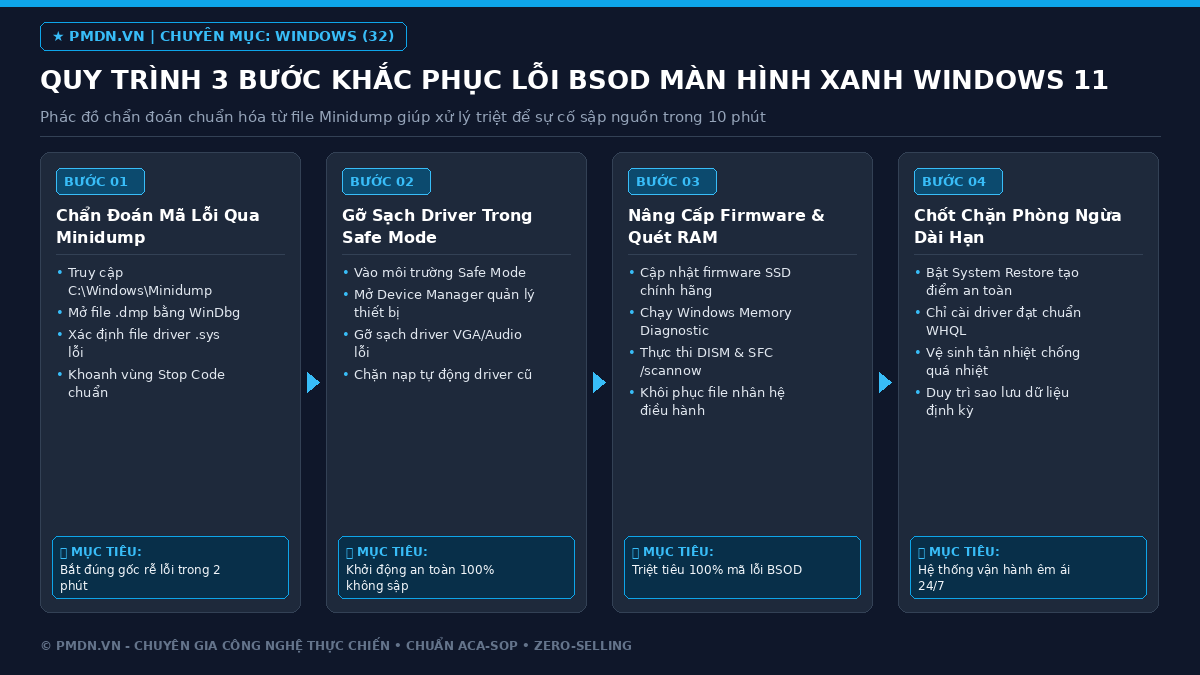 Khắc phục lỗi màn hình xanh BSOD trên Windows 11
