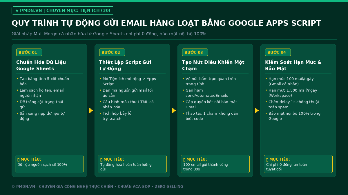 Quy trình gửi email hàng loạt tự động bằng Google Apps Script